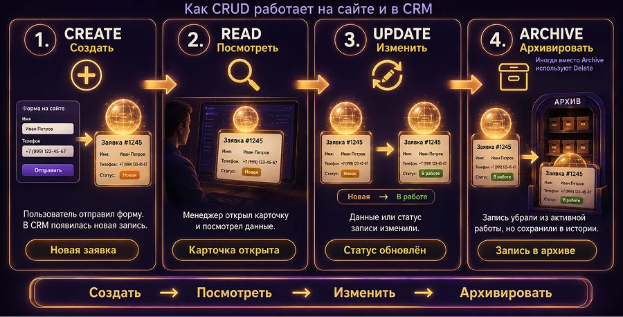 Операции CRUD: Create, Read, Update, Delete